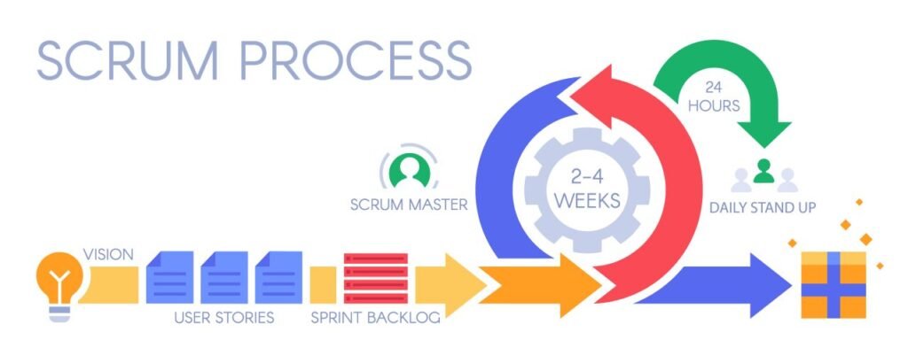 Schéma synthétique de gestion de projet Agile Scrum