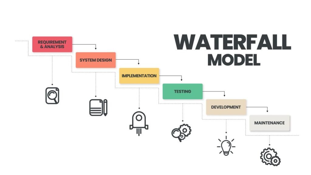 Schéma synthétique de la gestion de projet en cascade