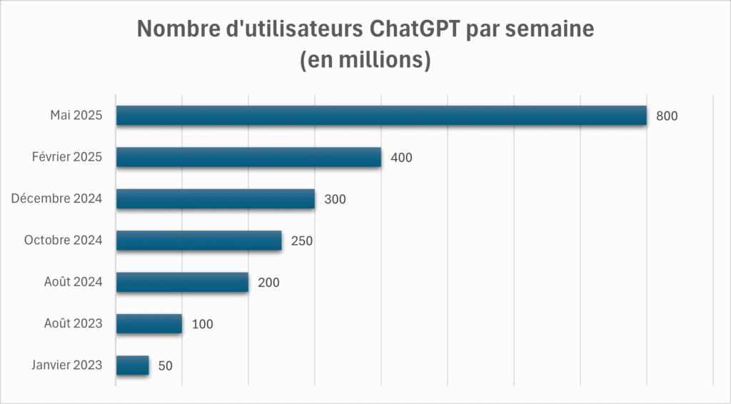 Historique du Nombre d'utilisateurs de ChatGPT par semaine